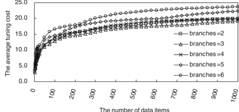 Figure 4 The average tuning time for data with the uniform distribution.