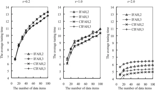 Figure 5 The average tuning time the branches with r=0.2, 1.0, and 2.0 with the IFAH.