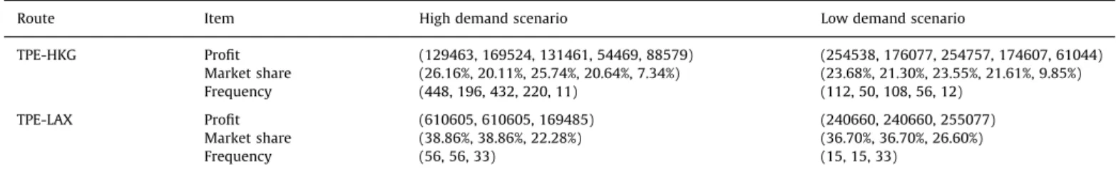 Table 8 lists the two market equilibrium outcomes under two scenarios of the all-cargo carrier’s operation scale: high operation scale scenario (transshipment ﬂight frequency is 1.5 times of the initial input) and low operation scale scenario (transshipmen