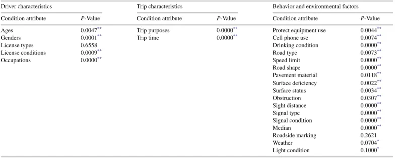 Table 3 , the license type and roadside marking attributes were the only two non-significant condition attributes among clusters