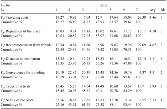 Table 6. Distributions of traveling consideration factors