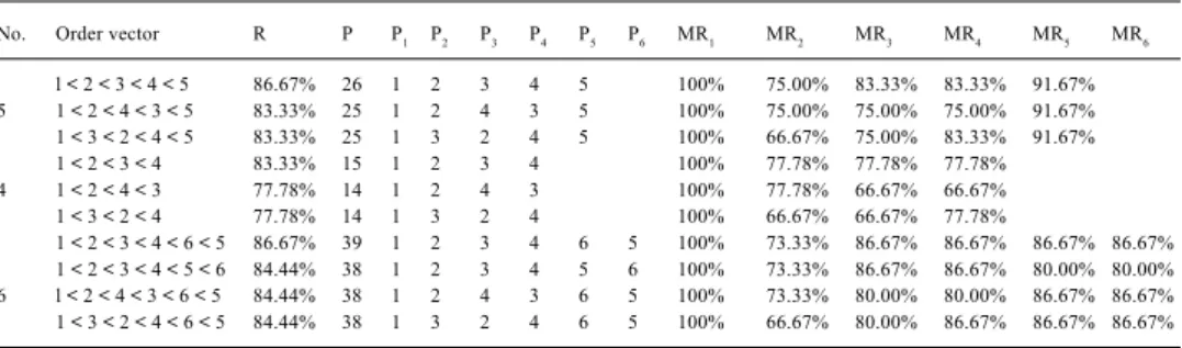 Table 4. Overall pair-wise comparison matrix of the rank data in Table 2