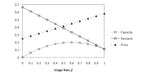 Figure 2: Relationship between usage rate and processing capacity (WiMAX