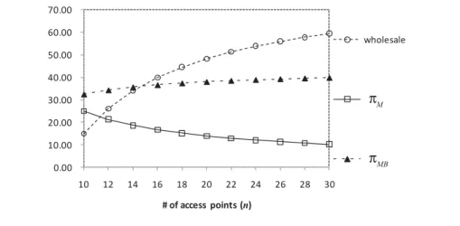Figure 3: Relationship between number of access points and wholesale price (WiMAX profit)