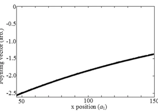 FIG. 4. The magnitude of the Poynting vector along the interface in the left edge region.