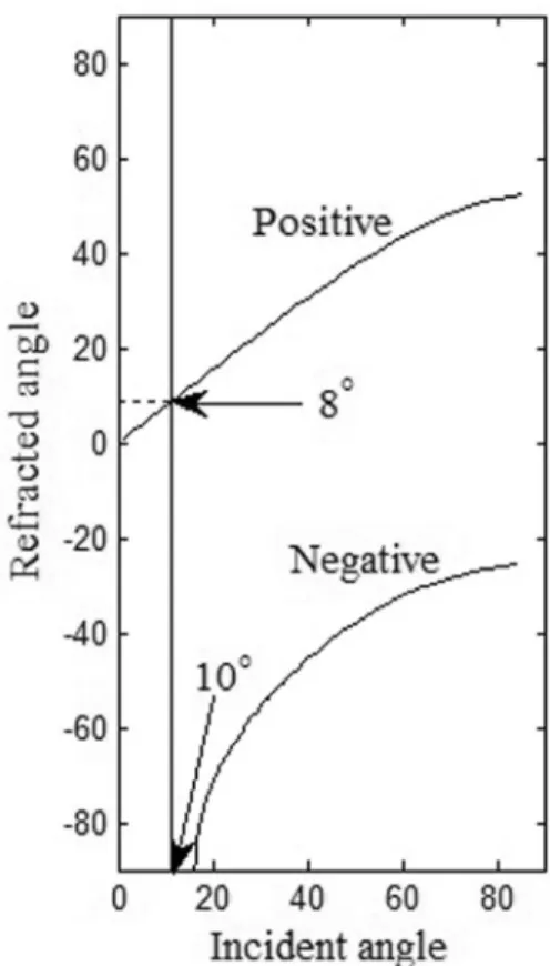 FIG. 2. The relation between the incident angle and the refracted angle at 0.375 (c/a 2 ).