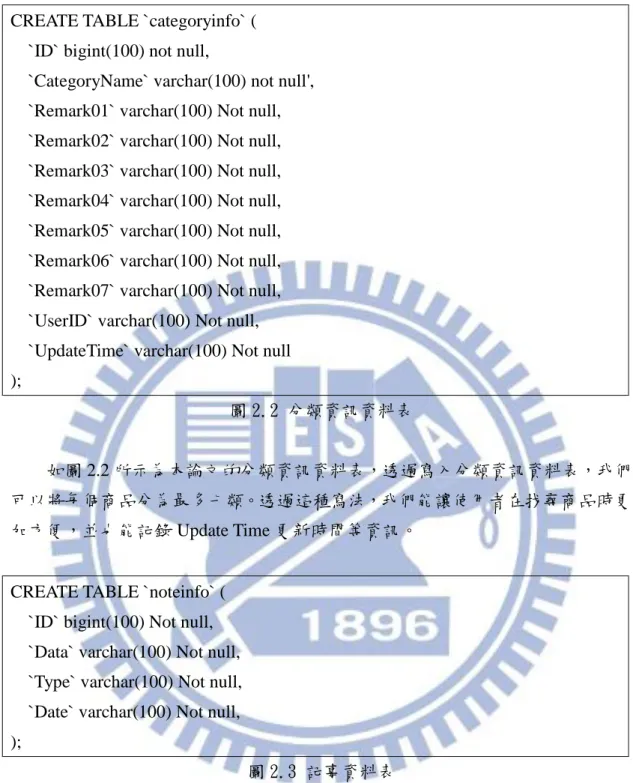 圖 2.2 分類資訊資料表 