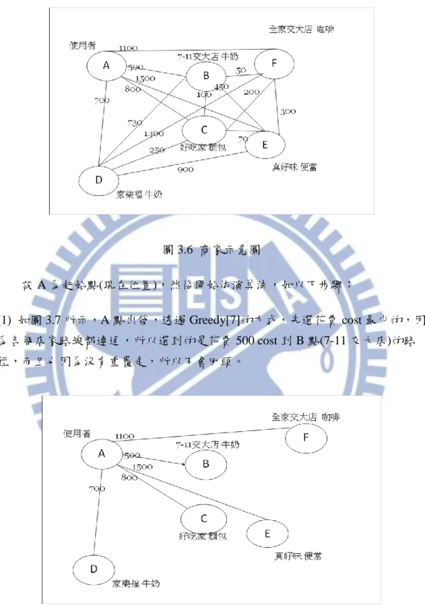 圖 3.6  商家示意圖 