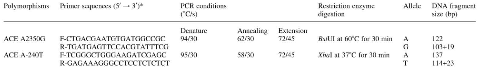 Table I. The primer sequences and PCR conditions for ACE A2350G and A-240T gene polymorphisms Polymorphisms Primer sequences (5 0 ! 3 0 )* PCR conditions