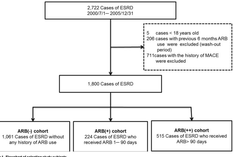 Fig 1. Flowchart of selecting study subjects. doi:10.1371/journal.pone.0140633.g001