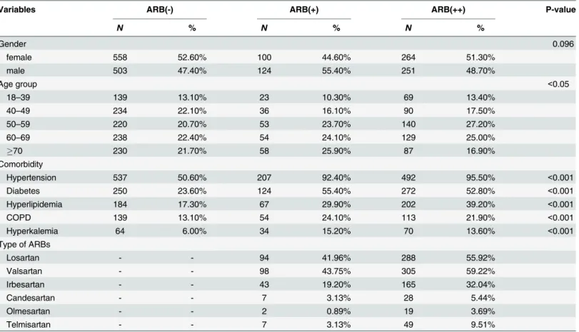 Table 1. Demographics and comorbidities among ARB(-), ARB(+), and ARB(++) groups.
