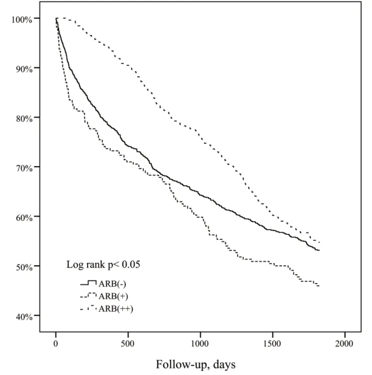 Fig 2. The Kaplan-Meier curve of the MACE-free rate. doi:10.1371/journal.pone.0140633.g002