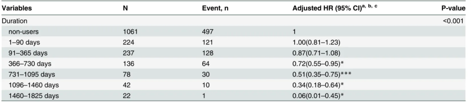 Table 3. Risk of MACE for patients with different cumulative prescription days of ARB.