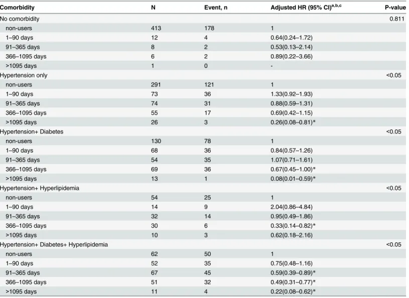 Table 4. Comorbidity-relation analysis for MACE.