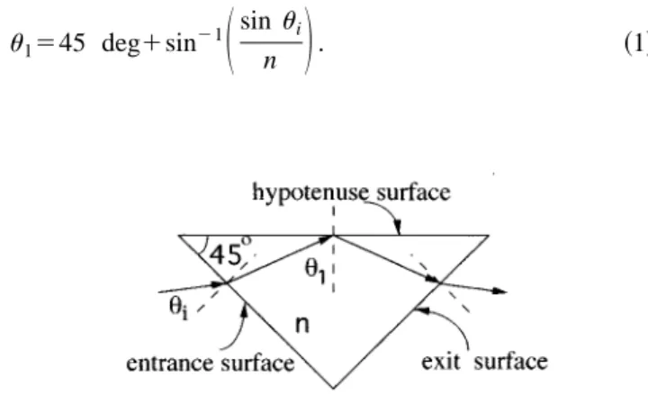 Fig. 1 The total internal reflection in a right-angle prism.