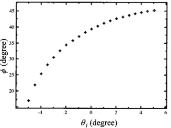 Fig. 4 The experimental curves of f versus u i . Fig. 5 The curve of D u i versus u i .