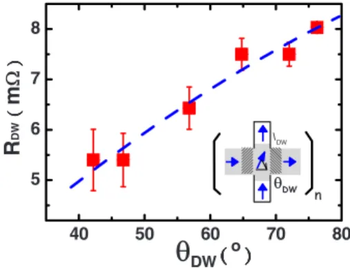 FIG. 3. 共Color online兲 The angular dependence of the intrinsic DWR. The dashed line is a guide to the eye
