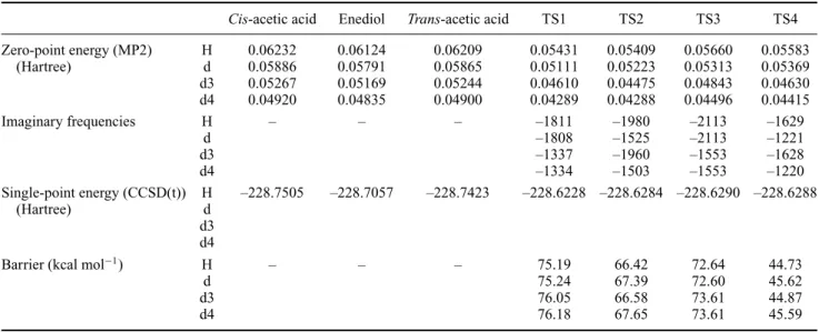 Table 1. The energetic parameters of the reactant and transition states, obtained from MP2/6-311 ++ G (3df,2p) calculations.