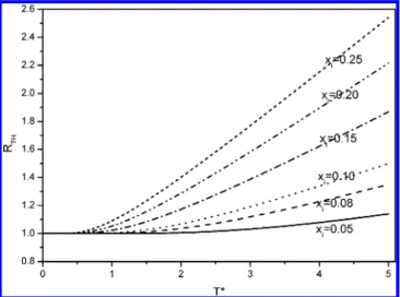 Figure 1. Plot of R TH vs T* according to eq 3-14 for x i ) 0.05, 0.08,