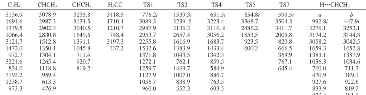 TABLE 3: Harmonic Frequencies (in cm -1 ) of the Reactant, Transition States, and Intermediates for the C2H4 Dissociation