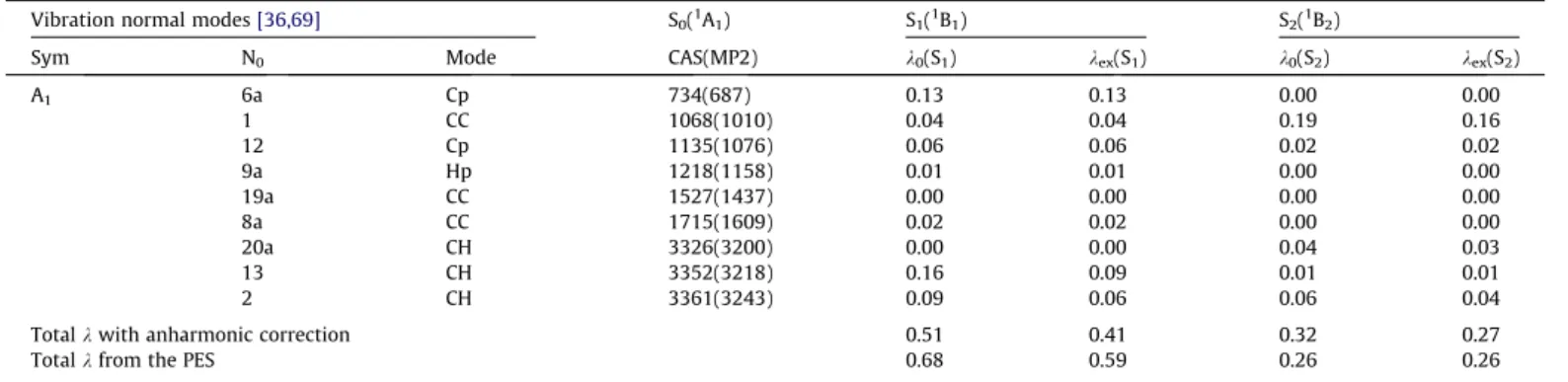 Fig. 5. S 1 ( 1 B 1 )   S 0 ( 1 A 1 ) absorption spectrum and S 1 ( 1 B 1 ) ? S 0 ( 1 A 1 ) ﬂuorescence spectrum of pyrimidine
