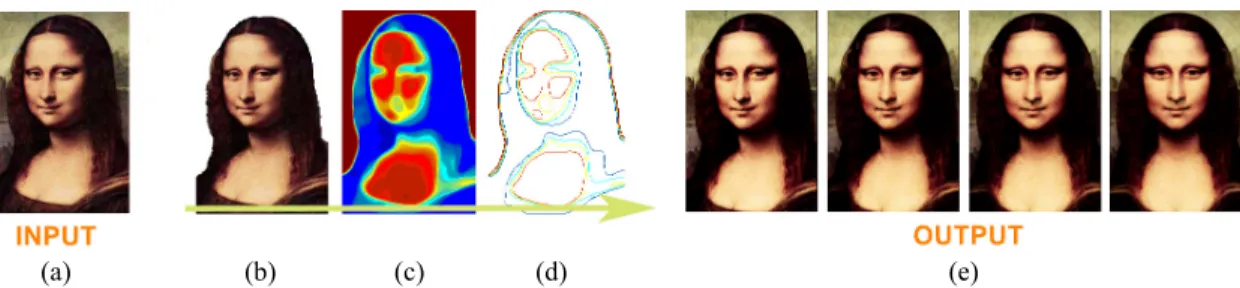 Figure 3. This example shows the picture of Mona Lisa.  (a) The original input image. (b) The character is extracted, (c)  who is described by the similar parts found by level-set-based GrabCut, and (d) the contours are applied to build the  nonparametric 