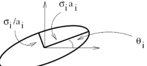 Figure 4. Schematic diagram of an elliptic Gaussian  basis function (arbitrary directional ERBF)