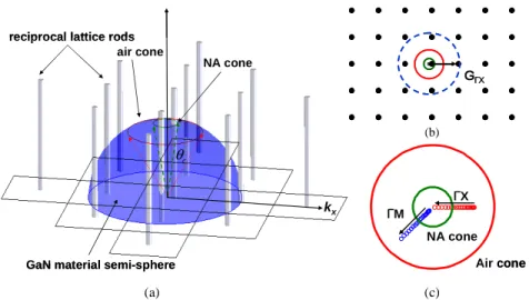 Figure 2 depicts the CCD images for the square PhC structures with lattice constants a of 260,  410, and 600 nm corresponding to a/ λ of 0.553, 0.872, and 1.276, respectively