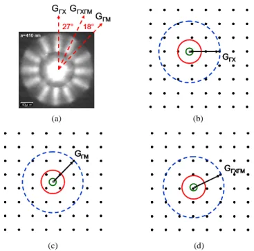 Fig. 4. Reciprocal lattice for square PhC with a  = 410nm along the (b)  Γ X, (c)  Γ M, and (d)  Γ X Γ M directions with the Ewald spheres explaining the disappearance of the  Γ M petals shown  in (a)