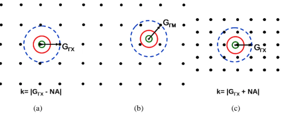 Fig. 6. (a). Reciprocal lattice and Ewald construction for a/ λ increases above the cutoff and just  start to couple with the shortest lattice vector G ΓX  in the  Γ X directions