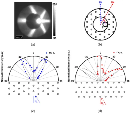 Fig. 8. (a). The observed image when the laser light scanned along the  Γ M directions