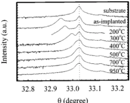 Figure 1 shows the results of 共004兲 x-ray diffraction of the substrate, as-implanted and annealed samples