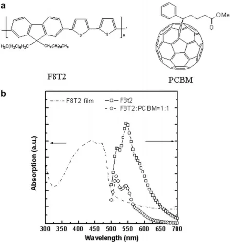 Fig. 1. (a) Chemical structure of F8T2, PCBM (b) absorption and photoluminescence spectra of pristine F8T2 and blend.