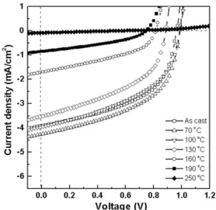 Fig. 7. Photoluminescence lifetime decay of the F8T2 and the blends annealed at various temperatures.
