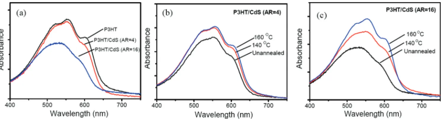 Figure 4 shows the differential scanning calorimetry (DSC) ther- ther-mograms of pure P3HT and the P3HT/CdS nanocrystal composites