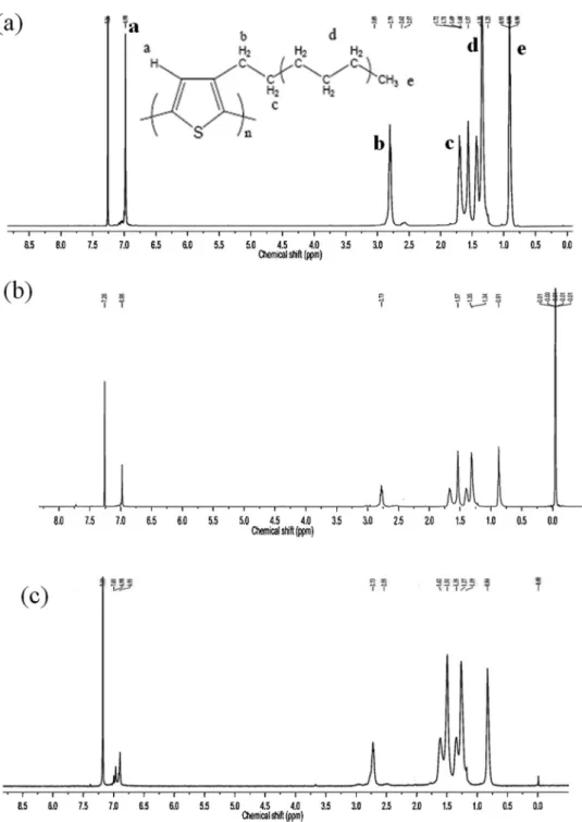 Figure 7. 1 H NMR spectra for (a) P3HT and P3HT/CdS composites with the AR of (b) 4 and (c) 16.