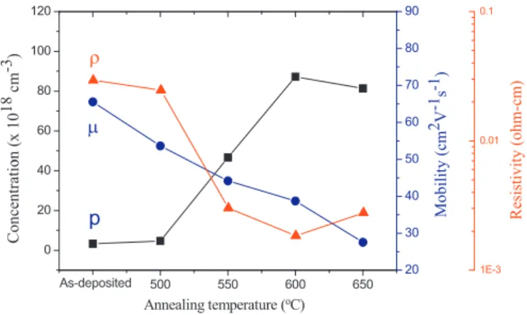 Fig. 1. XRD patterns of ZnO ﬁlms as deposited and post-annealed at different tem- tem-peratures from 500 to 650 ◦ C.