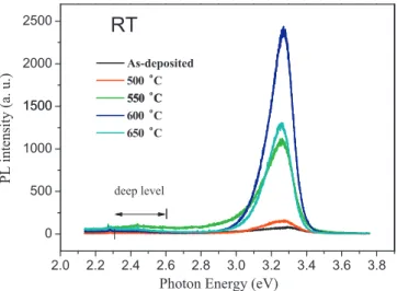 Fig. 4. Variation of I NBE /I deep-level ratio and FWHM of RT-PL spectrum as a function