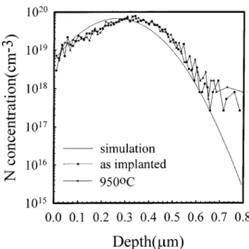 Fig. 3. The resistance of the as-implanted sample, obtained from the linear region of the I-V curves in Fig