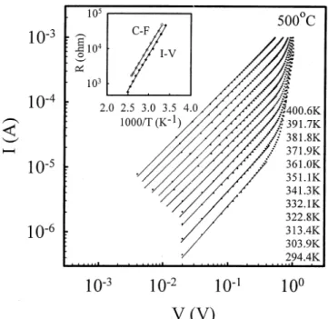 Fig. 5. The Schottky I-V characteristics at 300 K for substrate, as- as-implanted, 500 ° C, 700 ° C, and 950 ° C-annealed samples.