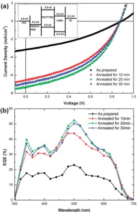 Fig. 3a displays the current density–voltage characteristics of the photovoltaic devices incorporating PDTTTPD/CdSe (1 : 9, w/w) active layers that had been subjected to thermal annealing at 130  C for 10–30 min