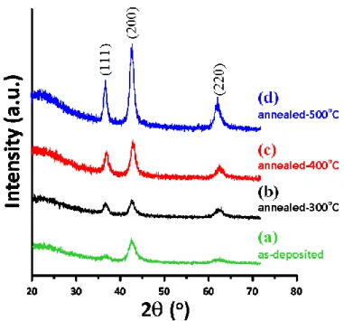 Figure 1. XRD patterns of CNO thin films with various annealing temperatures: (a) as‐deposited, (b) 