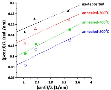 Figure 2. Williamson‐Hall plots for measured XRD data of as‐deposited and annealed CNO thin films