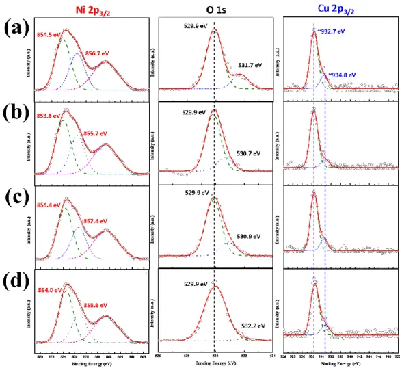 Figure 4. XPS spectra of Ni 2p 3/2  (left column), O 1s (middle column) and Cu 2p 3/2  (right column) of as‐