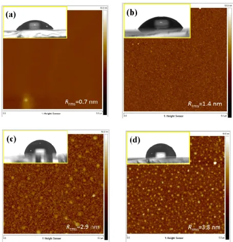 Figure 5. AFM images of: (a) as‐deposited, (b) 300 °C, (c) 400 °C and (d) 500 °C, CNO thin films