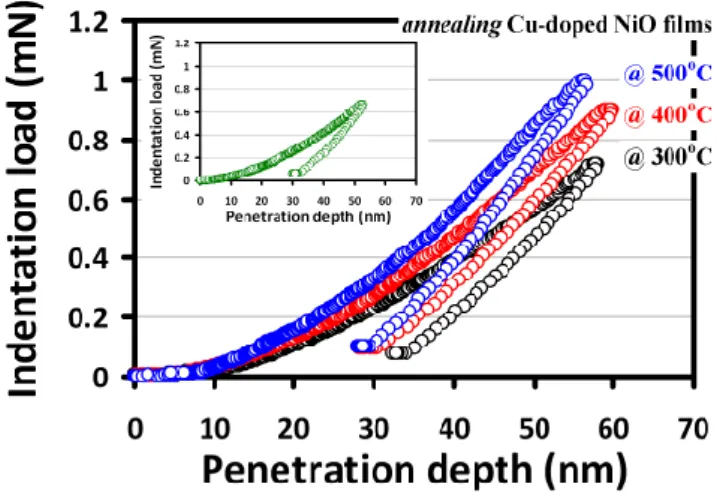 Figure  6.  The  load‐displacement  curves  of  CNO  thin  films  with  various  annealing  temperatures