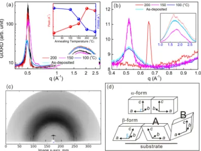 Fig. 2. X-ray diffraction curves of ZnPc films as-deposited and annealed at different  temperatures in the directions normal- (a) and parallel (b) to the substrate plane, respectively