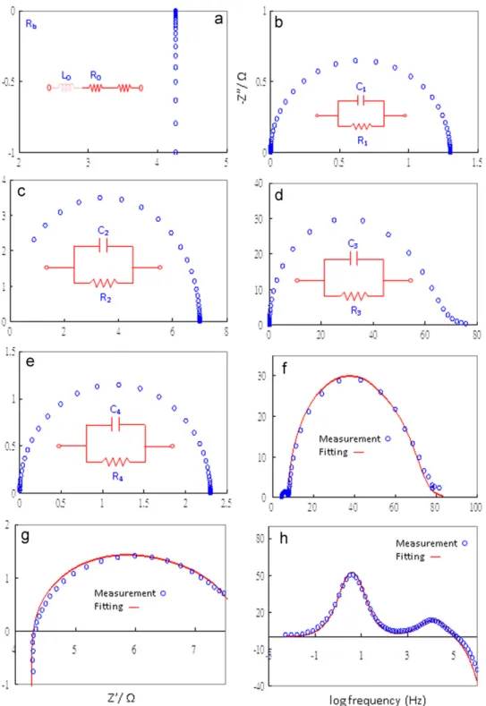 Fig. 15. Simulated EIS spectra and the ﬁtted spectra of the DSSC under 64% of illumination using the AM 1.5, (a) simulated spectra of the loading wire, (b) simulated spectra of the Ti/TiO 2 interface, (c) simulated spectra of the Ti/electrolyte interface, 