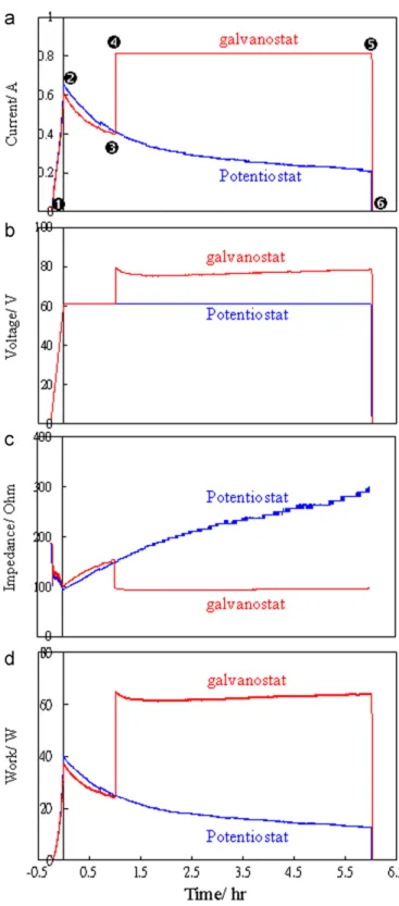 Fig. 2. The anodization time-current, time-voltage, and time-impedance curves in the galvanostat and potentiostatic states; (a) in the galvanostatic state, the current increases (A to B) with increasing anodization time when the applied voltage increases f