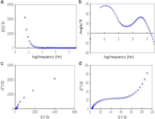 Fig. 9. EIS spectra of the DSSC without illumination; (a) Bode plot, (b) phase angle plot, (c) Nyquist plot, (d) Nyquist plot in a higher range of frequencies.